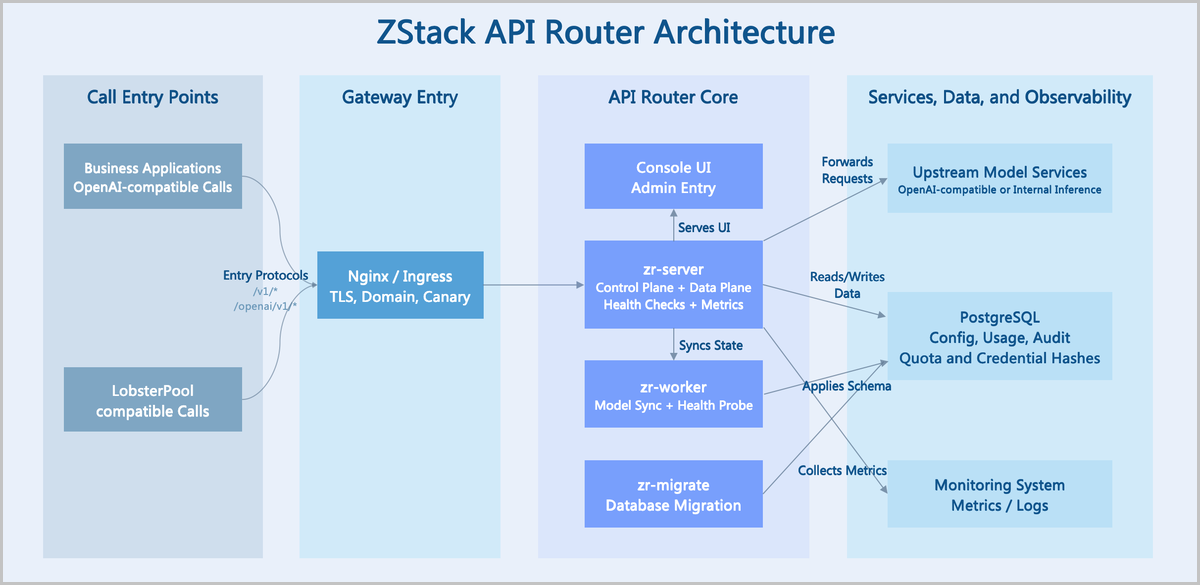 ZStack API Router Architecture