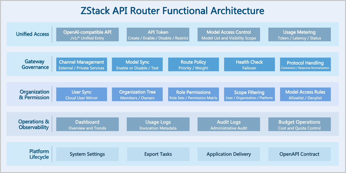 ZStack API Router Functional Architecture