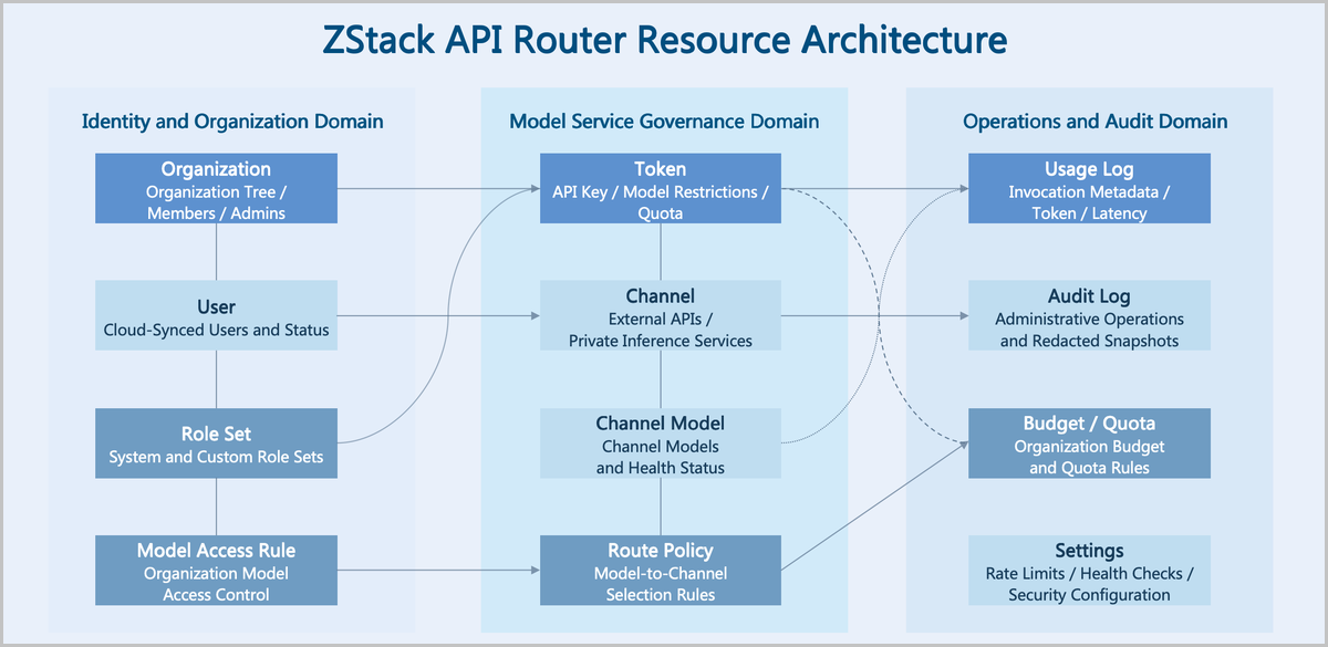ZStack API Router Resource Architecture