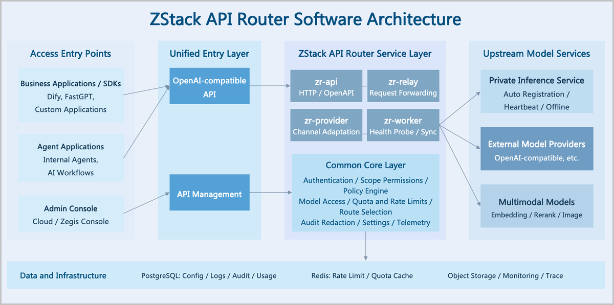 ZStack API Router Software Architecture